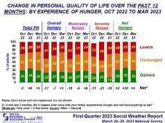 48 percent of Pinoys see quality of life improving in the next 12 months 48 percent of Pinoys see quality of life improving