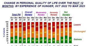 48 percent of Pinoys see quality of life improving in the next 12 months 48 percent of Pinoys see quality of life improving