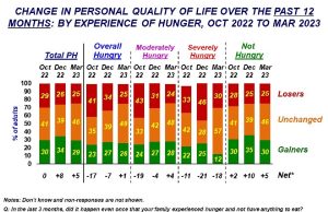 48 percent of Pinoys see quality of life improving in the next 12 months 48 percent of Pinoys see quality of life improving
