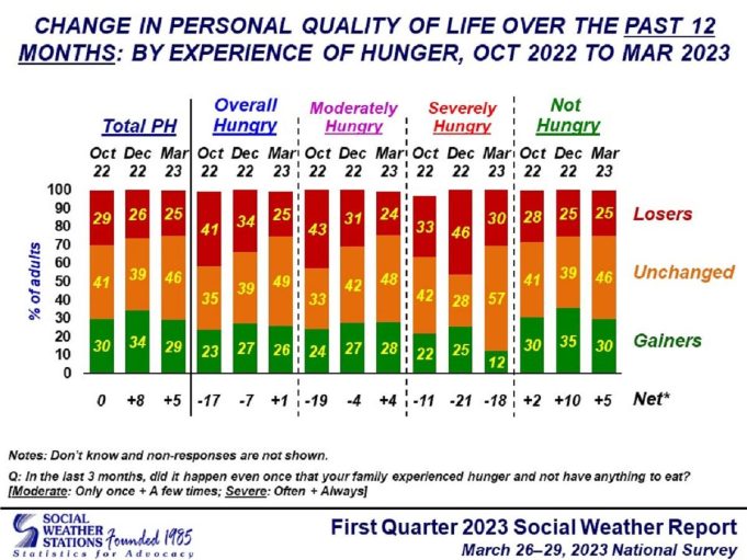 48 percent of Pinoys see quality of life improving in the next 12 months 48 percent of Pinoys see quality of life improving