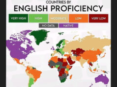 Singapore Tops English Proficiency in Asia, Philippines is Second English Proficiency Slides in Asia