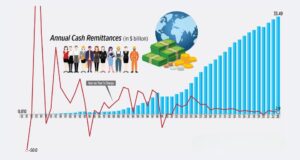 Filipino Overseas Workers’ Remittances Maintain Steady Growth Despite Global Challenges OFW remittace 001