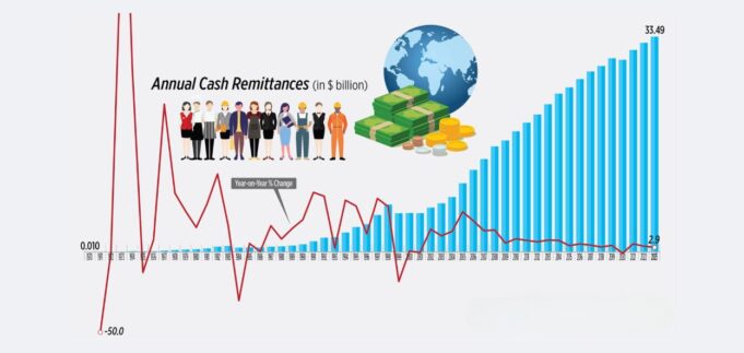 Filipino Overseas Workers’ Remittances Maintain Steady Growth Despite Global Challenges OFW remittace 001