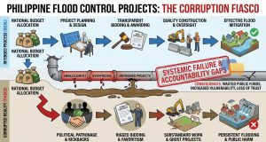 Flood Control Fiasco: Where Did All the Money Go? Philippine Flood Control Fiasco