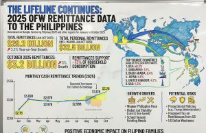 OFW Remittance to the Philippines Powers the Economy 2025 OFW remittance infographics
