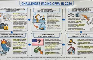 Filipino Migrant Workers Face Growing Challenges in 2026 From Nationalization, Automation and Geopolitical Risks Challenges facing OFWs in 2026