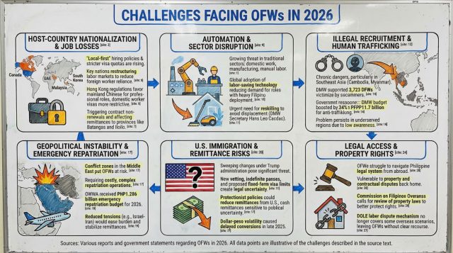 Challenges facing OFWs in 2026