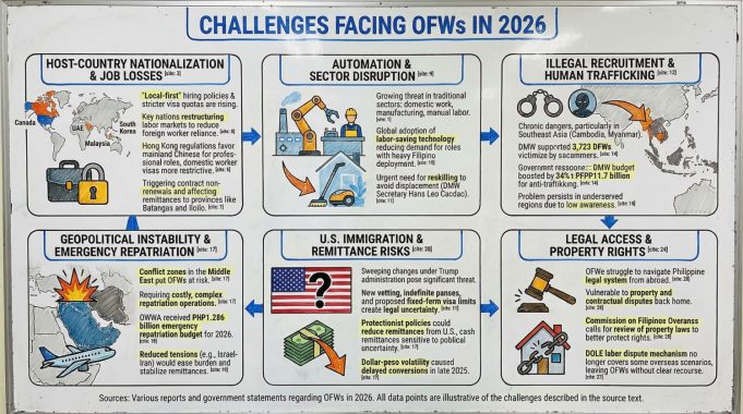 Filipino Migrant Workers Face Growing Challenges in 2026 From Nationalization, Automation and Geopolitical Risks Challenges facing OFWs in 2026