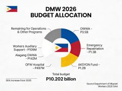 Detailed breakdowns of DMW’s P10.2 billion 2026 budget DMW 2026 Budget Allocation