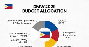 Detailed breakdowns of DMW’s P10.2 billion 2026 budget DMW 2026 Budget Allocation