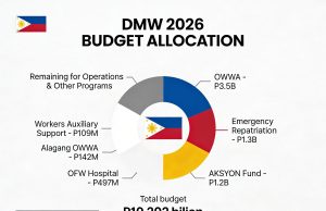 Detailed breakdowns of DMW’s P10.2 billion 2026 budget DMW 2026 Budget Allocation
