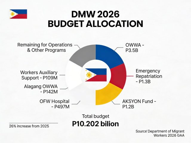 DMW 2026 Budget Allocation