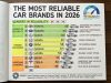 Japanese Automakers Sweep Top Reliability Rankings; Tesla Sees Major Gains Hand-drawn The Most Reliable Car Brands in 2026