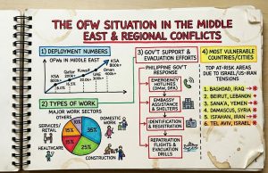 Situationer: Over 1 Million OFWs Caught in the Crossfire of the US-Israel vs. Iran Conflict Current OFWs situation in thge on-going US-Israel vs Iran war
