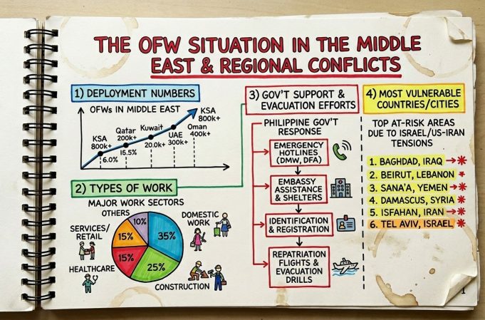 Situationer: Over 1 Million OFWs Caught in the Crossfire of the US-Israel vs. Iran Conflict Current OFWs situation in thge on-going US-Israel vs Iran war