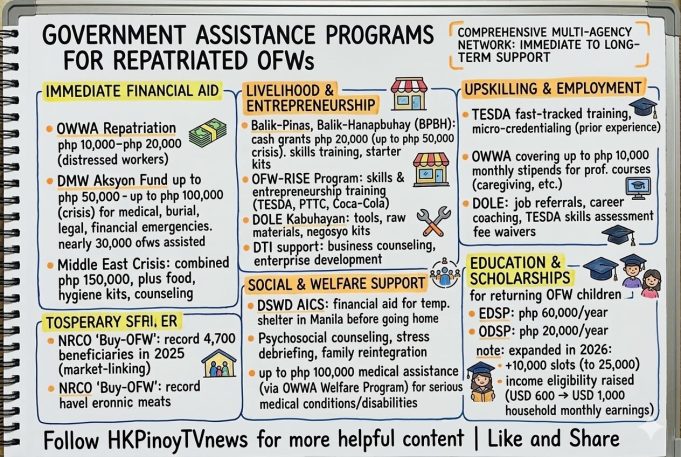 What every repatriated OFW should know about government assistance programs that can help them What every repatriated OFW should know about what government assistance programs