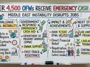 Over 4,500 OFWs Receive Emergency Cash Aid as Middle East Instability Disrupts Jobs Over 4,500 OFWs Receive Emergency Cash Aid-modified
