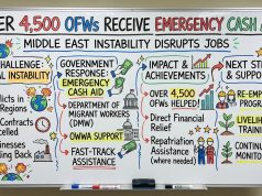 Over 4,500 OFWs Receive Emergency Cash Aid as Middle East Instability Disrupts Jobs Over 4,500 OFWs Receive Emergency Cash Aid-modified