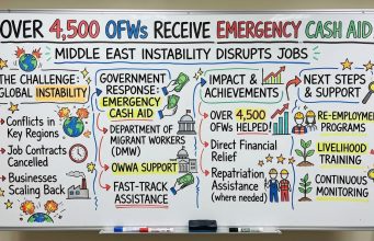 Over 4,500 OFWs Receive Emergency Cash Aid as Middle East Instability Disrupts Jobs Over 4,500 OFWs Receive Emergency Cash Aid-modified