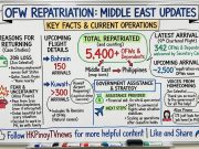PH government ramps up Middle East repatriation, over 5,000 OFWs brought home Overseas Filipinos repatriated update 2026 April 14