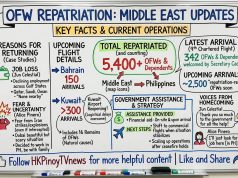PH government ramps up Middle East repatriation, over 5,000 OFWs brought home Overseas Filipinos repatriated update 2026 April 14