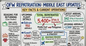 PH government ramps up Middle East repatriation, over 5,000 OFWs brought home Overseas Filipinos repatriated update 2026 April 14