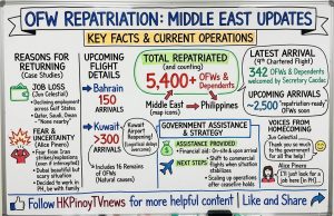 PH government ramps up Middle East repatriation, over 5,000 OFWs brought home Overseas Filipinos repatriated update 2026 April 14