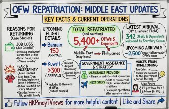 PH government ramps up Middle East repatriation, over 5,000 OFWs brought home Overseas Filipinos repatriated update 2026 April 14