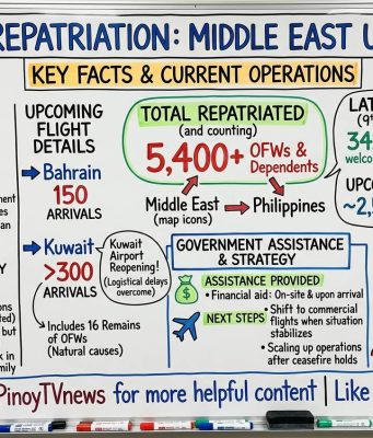 PH government ramps up Middle East repatriation, over 5,000 OFWs brought home Overseas Filipinos repatriated update 2026 April 14