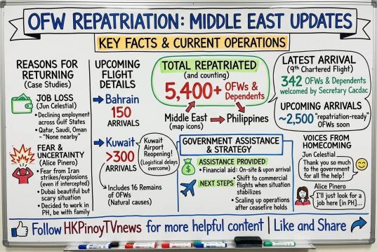 PH government ramps up Middle East repatriation, over 5,000 OFWs brought home Overseas Filipinos repatriated update 2026 April 14