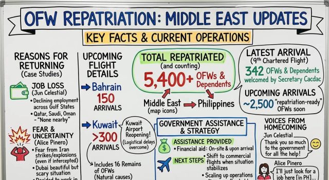 PH government ramps up Middle East repatriation, over 5,000 OFWs brought home Overseas Filipinos repatriated update 2026 April 14