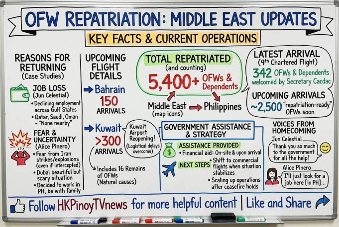 PH government ramps up Middle East repatriation, over 5,000 OFWs brought home Overseas Filipinos repatriated update 2026 April 14