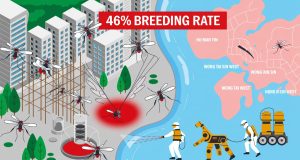 Hong Kong Steps Up Mosquito Control as Breeding Rates Reach ‘Extensive’ Levels Hong Kong Steps Up Mosquito Control