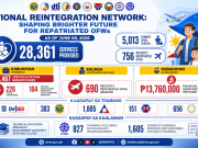 Philippines Grants P13.76M in Livelihood Aid to Nearly 6,000 Returning OFWs livelihood aid for returning OFWs