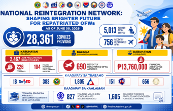 Philippines Grants P13.76M in Livelihood Aid to Nearly 6,000 Returning OFWs livelihood aid for returning OFWs