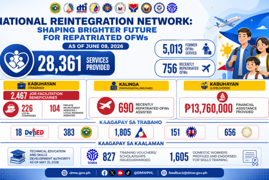 Philippines Grants P13.76M in Livelihood Aid to Nearly 6,000 Returning OFWs livelihood aid for returning OFWs