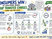 Consumers win as Philippine banks drop transfer charges under new BSP rules Consumers win as Philippine banks drop transfer charges under new BSP rules