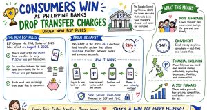 Consumers win as Philippine banks drop transfer charges under new BSP rules Consumers win as Philippine banks drop transfer charges under new BSP rules