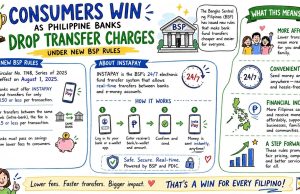Consumers win as Philippine banks drop transfer charges under new BSP rules Consumers win as Philippine banks drop transfer charges under new BSP rules