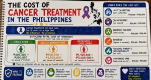 PhilHealth coverage helps former OFW breast cancer patient avoid crushing medical costs cost of cancer treatment in the Philippine
