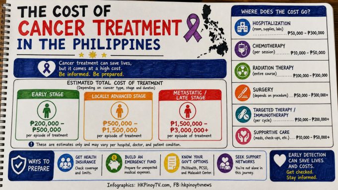 PhilHealth coverage helps former OFW breast cancer patient avoid crushing medical costs cost of cancer treatment in the Philippine