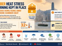 Amber Heat Stress Warning Kept in Place Across Hong Kong Amid Extreme Summer Heat