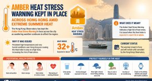 Amber Heat Stress Warning Kept in Place Across Hong Kong Amid Extreme Summer Heat