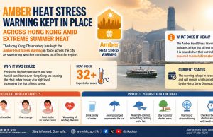 Amber Heat Stress Warning Kept in Place Across Hong Kong Amid Extreme Summer Heat