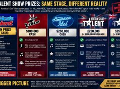 The Million-Dollar Illusion: What America’s Got Talent Really Pays Its Winners AGT's mis-represented prize structure