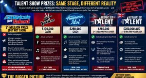 The Million-Dollar Illusion: What America’s Got Talent Really Pays Its Winners AGT's mis-represented prize structure