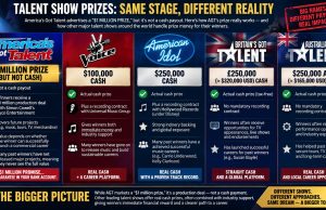 The Million-Dollar Illusion: What America’s Got Talent Really Pays Its Winners AGT's mis-represented prize structure
