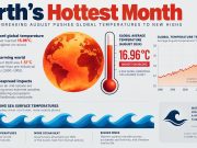 August Marked Earth’s Hottest Month on Record, EU Climate Monitor Says August Marked Earth's Hottest Month on Record