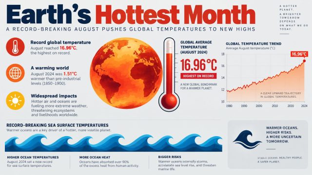 August Marked Earth's Hottest Month on Record