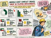 Houthi attacks injure civilians in Saudi Arabia as regional conflict strains migrant workers OFWs deployments decrease to the Middle East